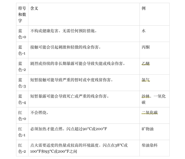 NFPA 704上的危險(xiǎn)符號(hào)