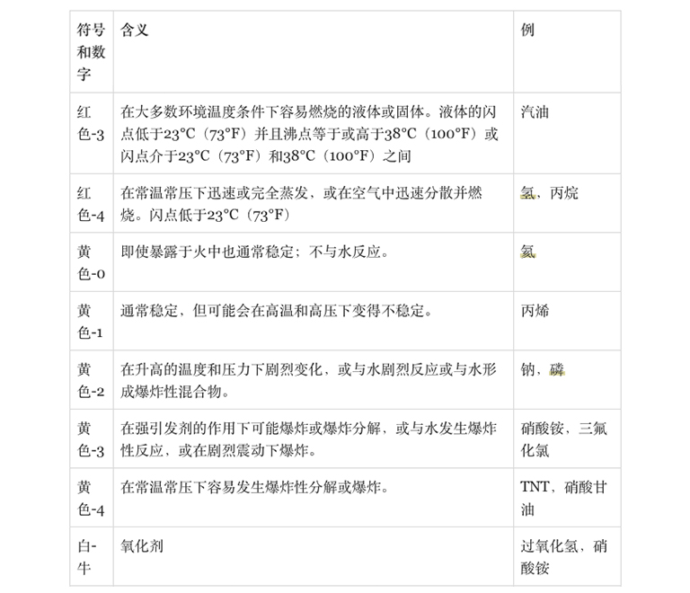 NFPA 704上的危險(xiǎn)符號(hào)